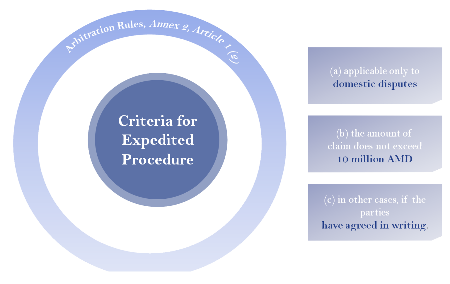 Arbitration Arbitration and Mediation Center of Armenia